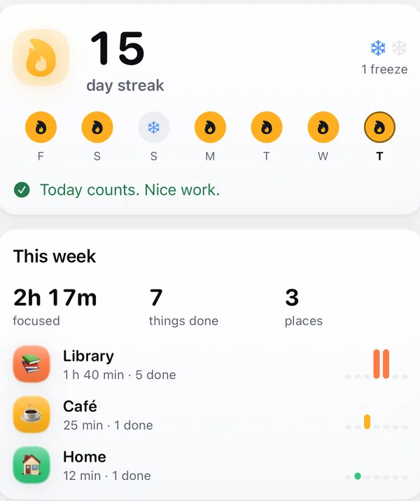 The You tab: a 15-day streak with one freeze, and this week: 2 h 17 min focused, 7 things done, 3 places.